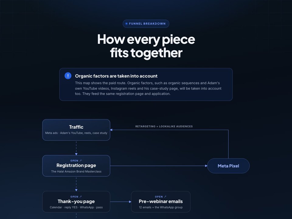 Funnel breakdown preview